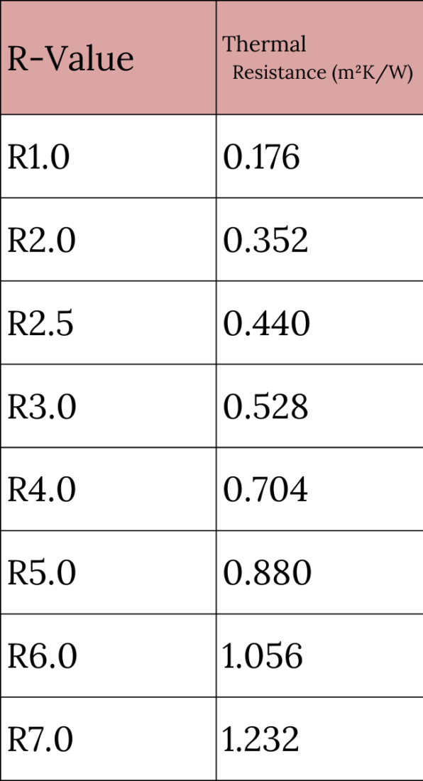 R Value Chart