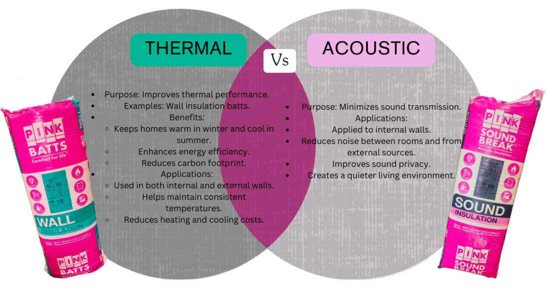 Thermal Vs Acoustic Wall Insulation Batts