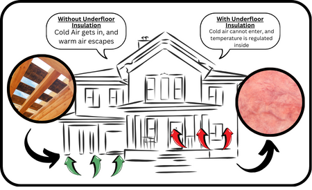 Diagram showing effects of installing insulation under Floorboards